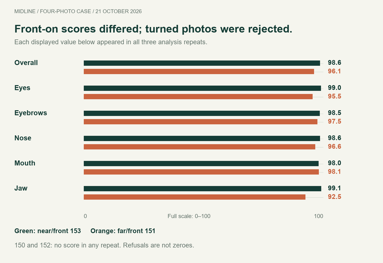 Near front scores98.6 overall versus far front96.1; all five feature scores shown; both turned files unscored