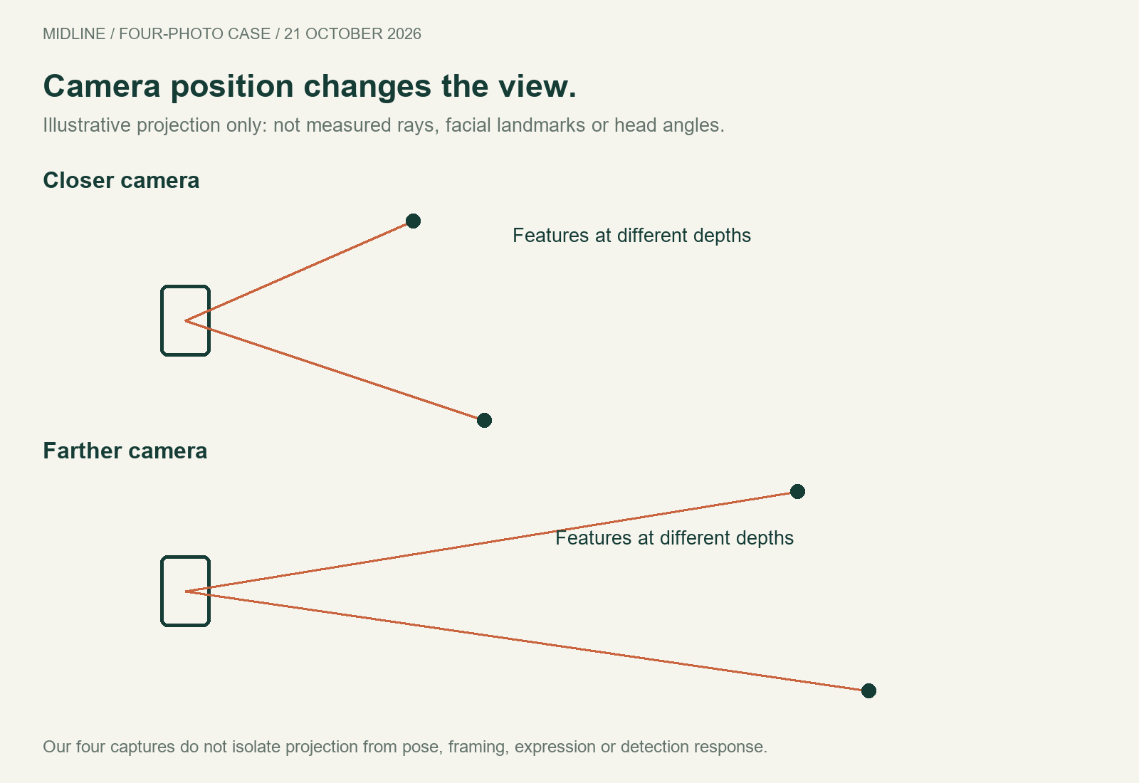 Illustrative rays between cameras and features at different depths