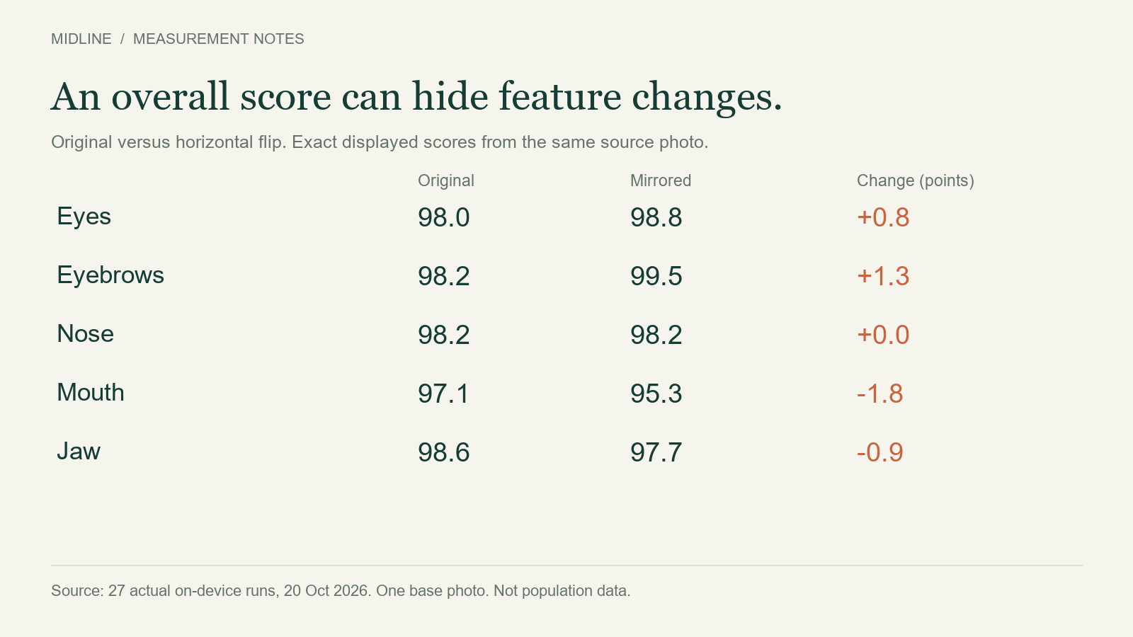 Original and mirrored scores for five features with their point differences