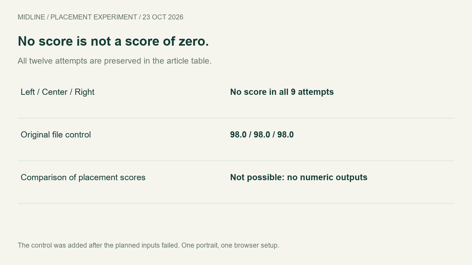 Nine planned uploads returned no score; three added original-file controls each scored 98.0