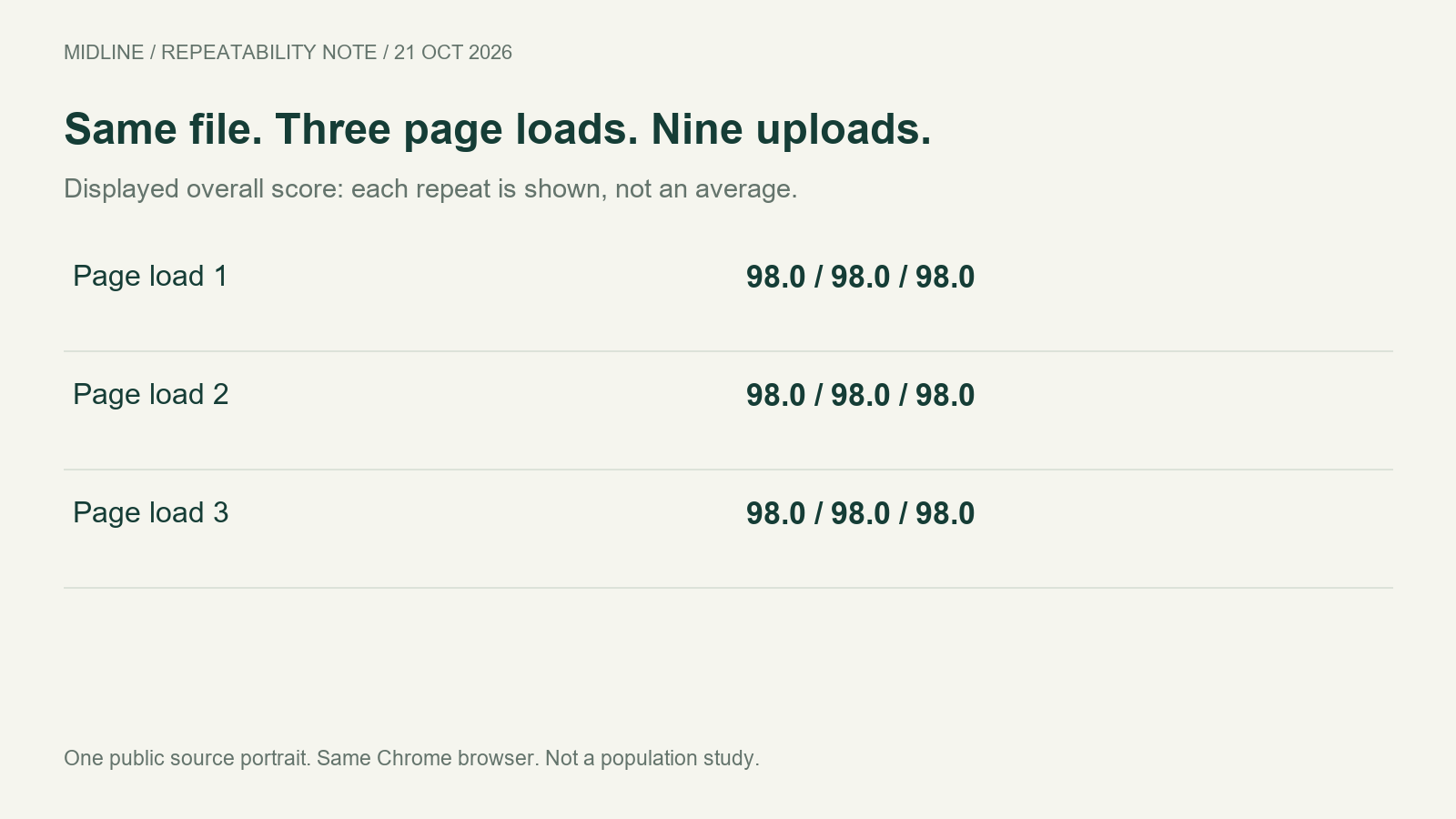 Three page loads, each with three displayed overall scores of 98.0