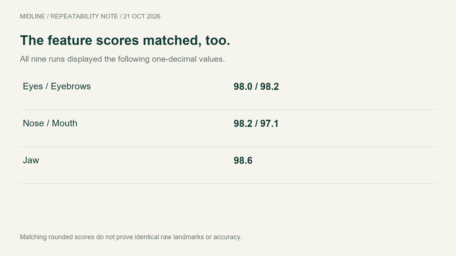 Eyes 98.0, eyebrows 98.2, nose 98.2, mouth 97.1 and jaw 98.6 in every observed run