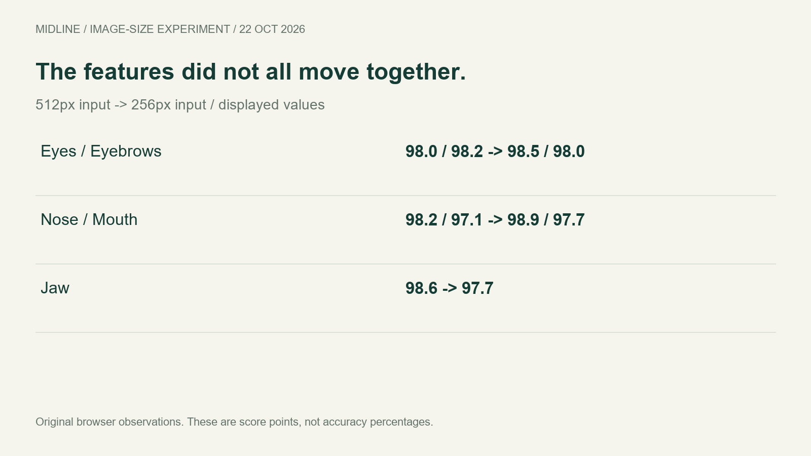 The five feature scores at 512 and 256 pixels, showing that they changed in different directions