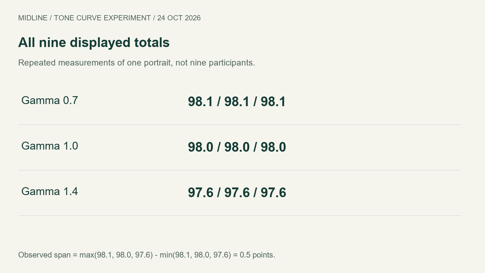 The three repeated overall readings for every tone condition