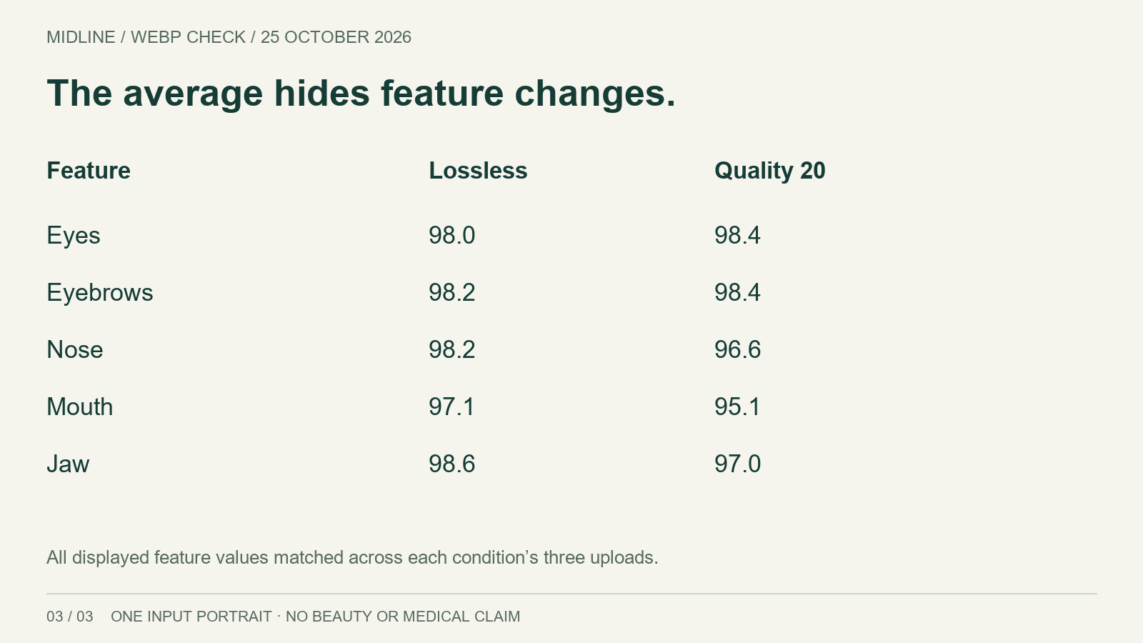 Lossless and quality-20 feature readings from the table above.